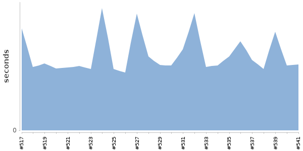 [Duration graph]