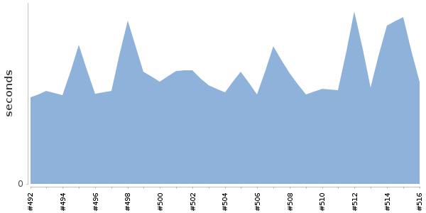 [Duration graph]