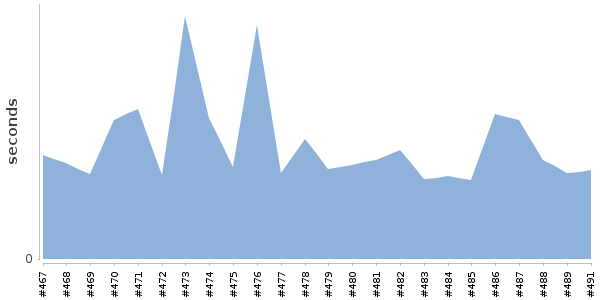 [Duration graph]