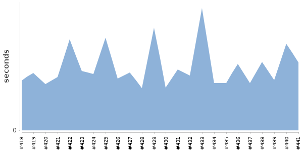 [Duration graph]