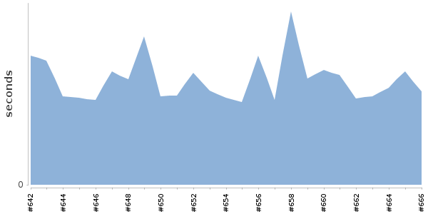[Duration graph]