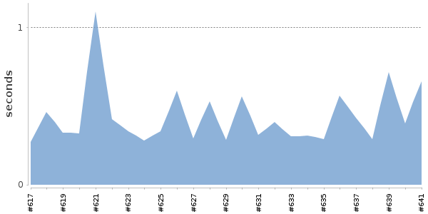 [Duration graph]