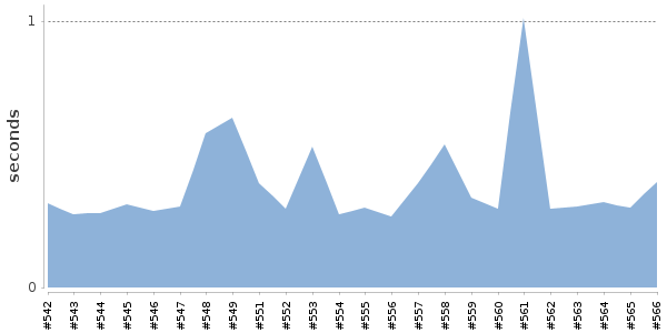 [Duration graph]