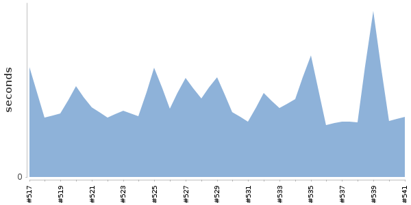 [Duration graph]