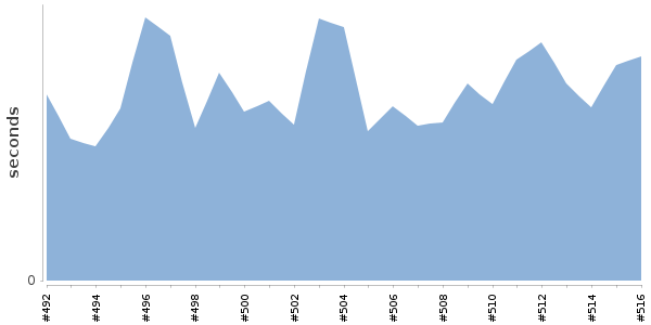 [Duration graph]