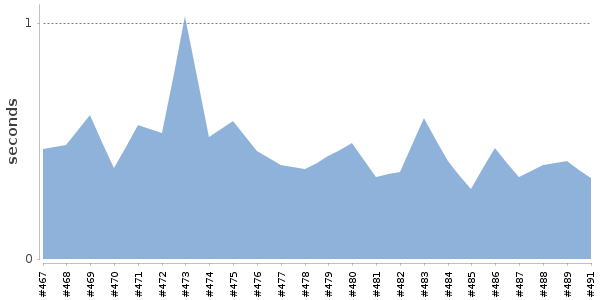 [Duration graph]
