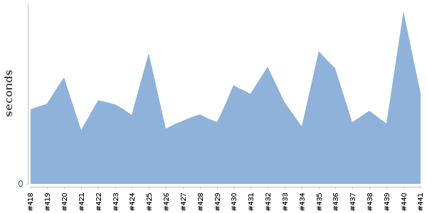 [Duration graph]
