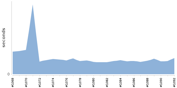 [Duration graph]