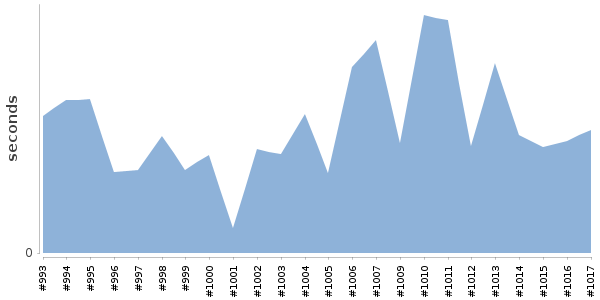 [Duration graph]