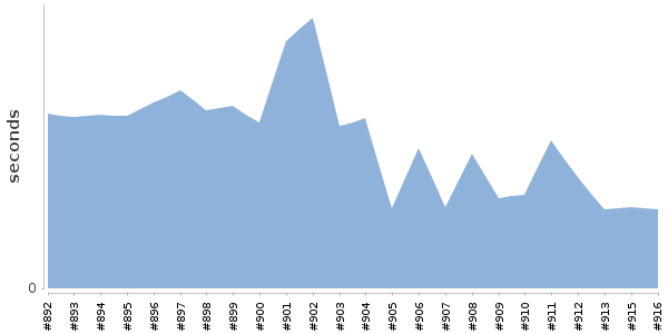 [Duration graph]