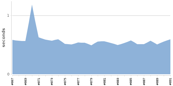 [Duration graph]