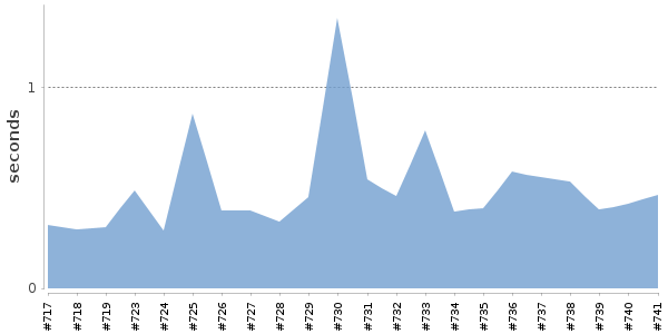 [Duration graph]