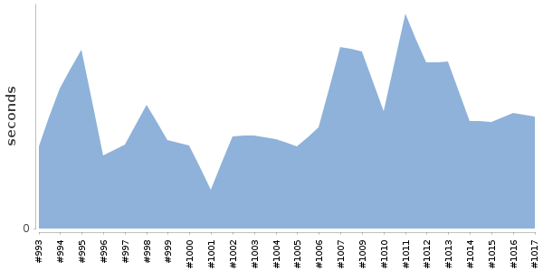 [Duration graph]