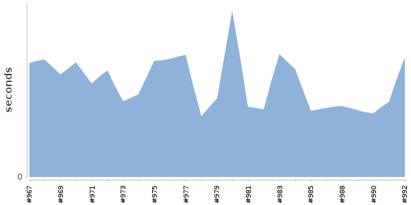 [Duration graph]