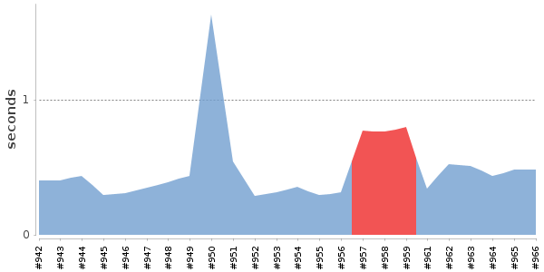 [Duration graph]