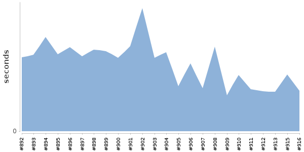 [Duration graph]