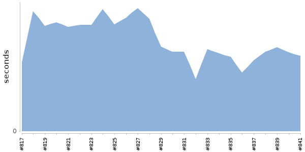 [Duration graph]
