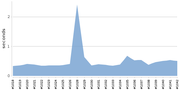 [Duration graph]