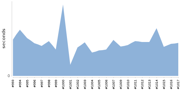 [Duration graph]