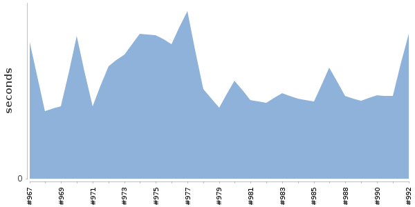 [Duration graph]