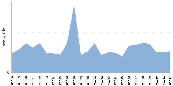 [Duration graph]