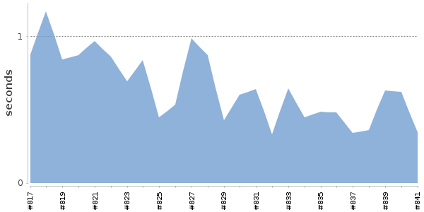 [Duration graph]