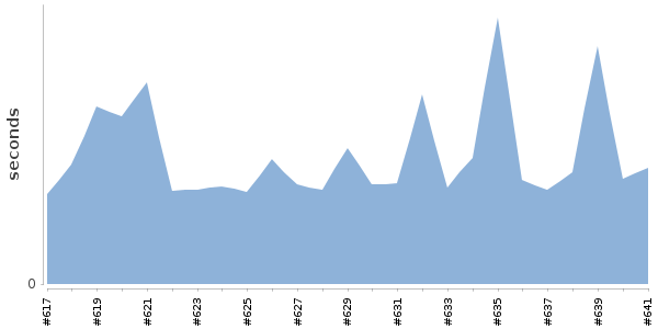 [Duration graph]