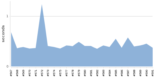 [Duration graph]