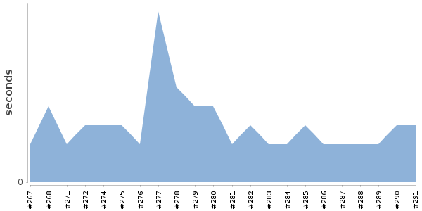 [Duration graph]