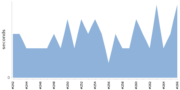 [Duration graph]
