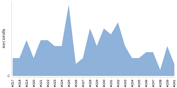 [Duration graph]