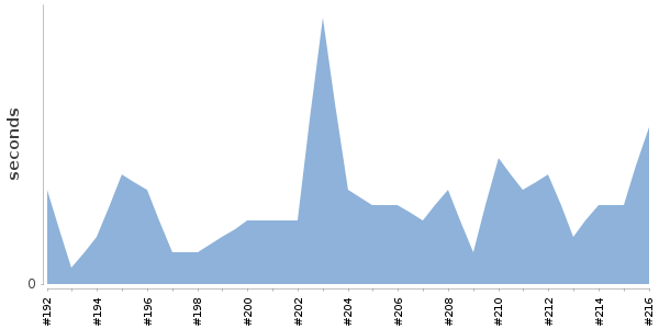 [Duration graph]