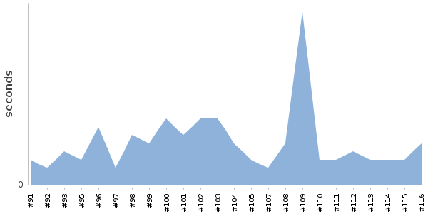 [Duration graph]