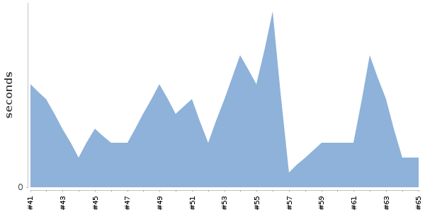 [Duration graph]