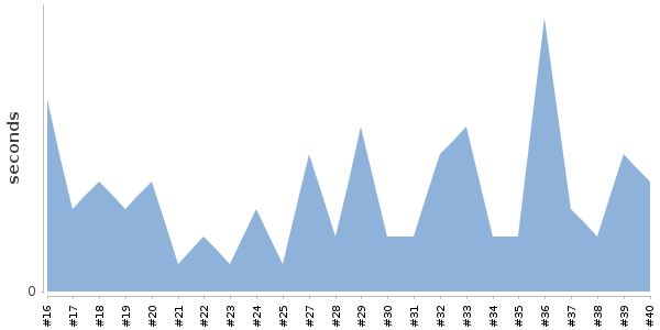 [Duration graph]