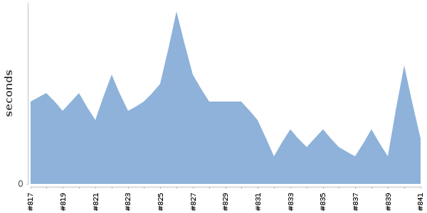 [Duration graph]