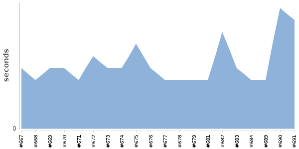 [Duration graph]