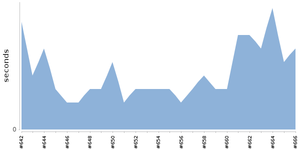 [Duration graph]