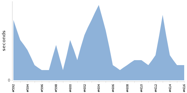 [Duration graph]