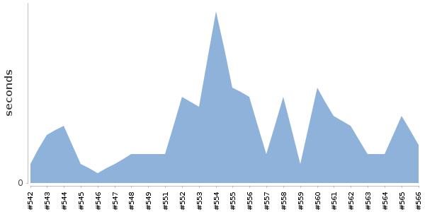 [Duration graph]