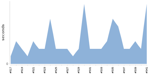 [Duration graph]