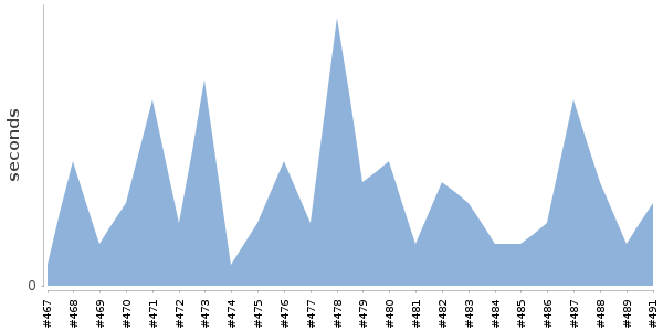 [Duration graph]