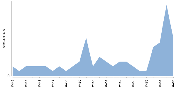 [Duration graph]