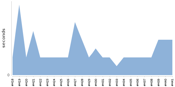 [Duration graph]
