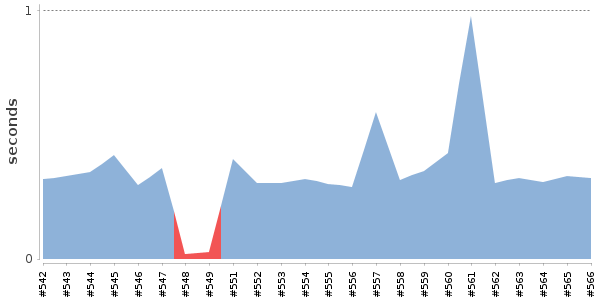 [Duration graph]