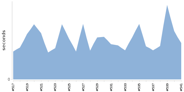 [Duration graph]
