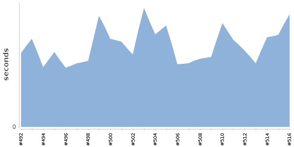 [Duration graph]