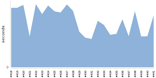 [Duration graph]