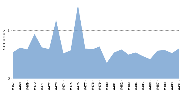 [Duration graph]