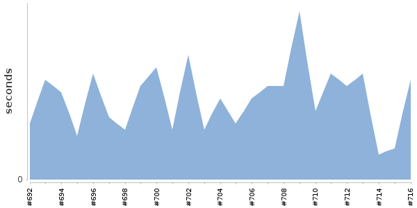 [Duration graph]